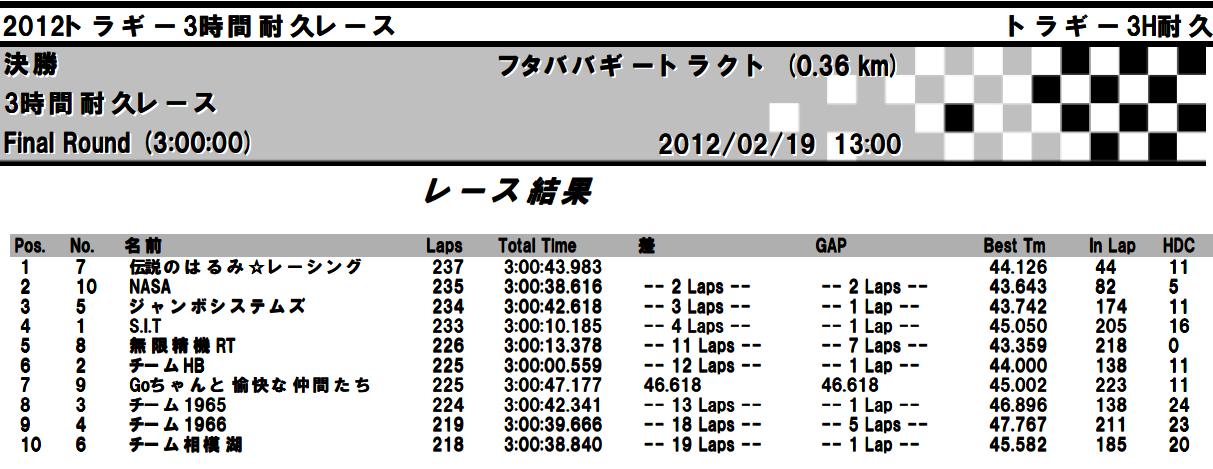 2012truggy_3hr_final